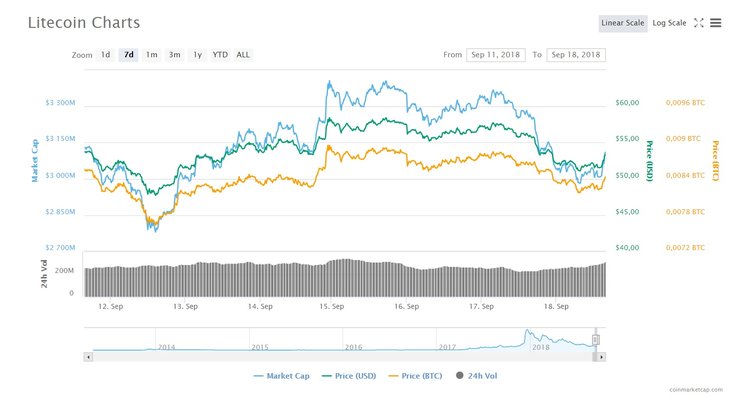 Bittrex Adds Fiat Pairs to Litecoin and TRON