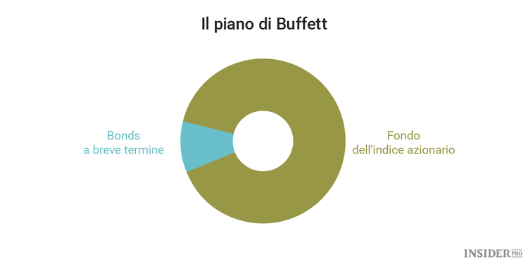 Come creare un portafoglio di investimenti simile a quello di Warren Buffett