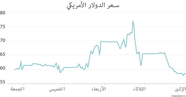 ثمانية رسوم بيانية للأسبوع الماضي