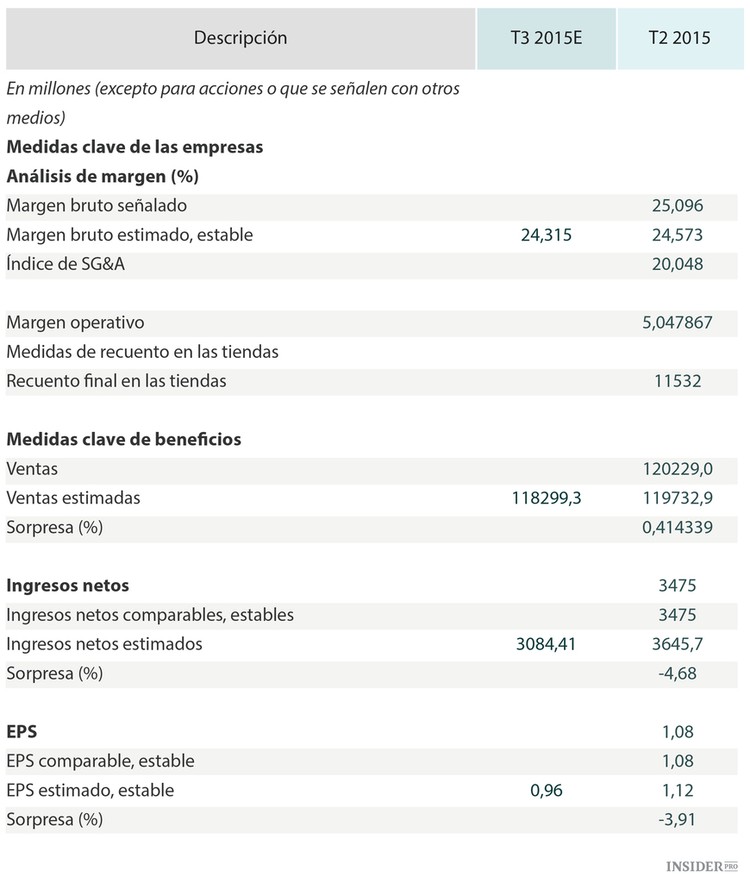 Previsiones decepcionantes para Wal-Mart