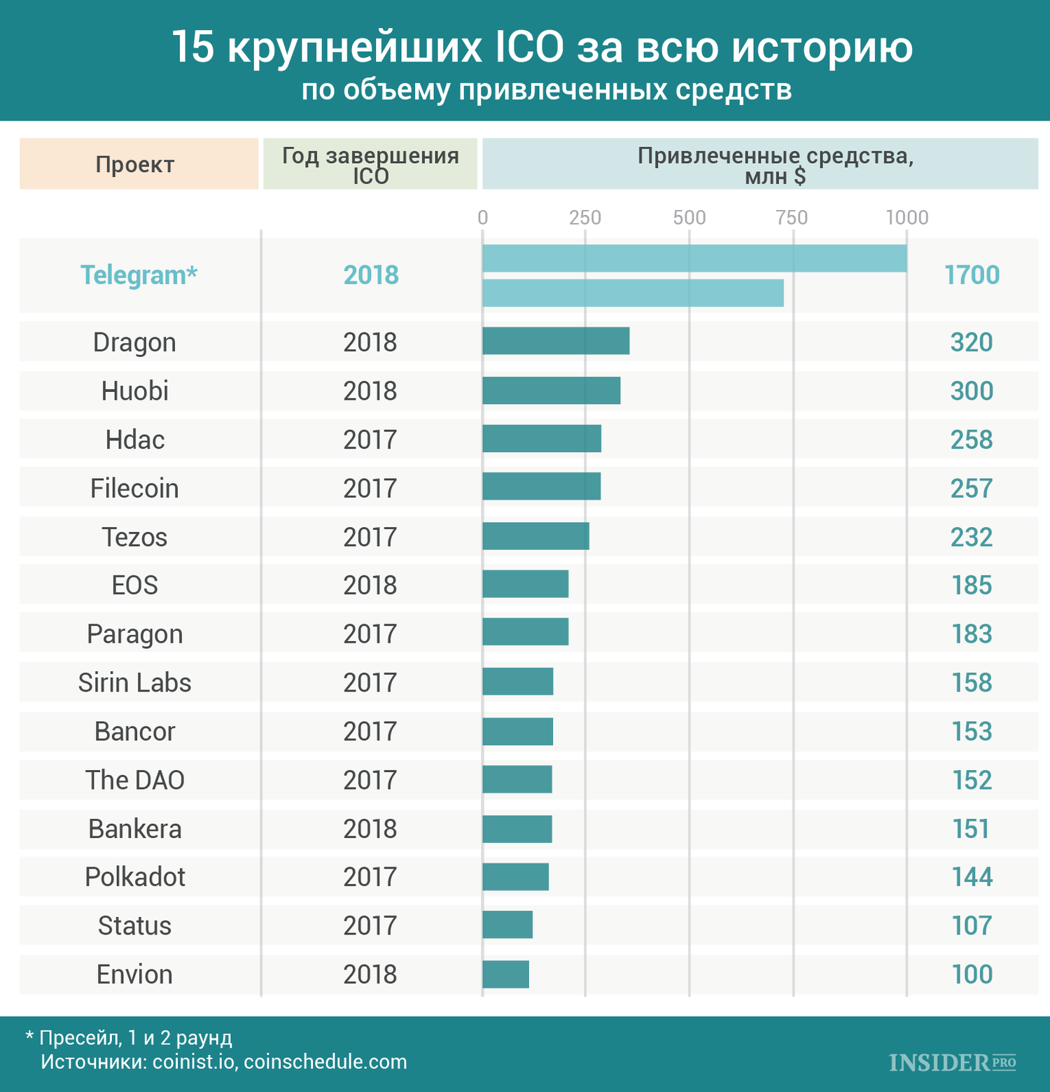 График дня: 15 крупнейших ICO за всю историю