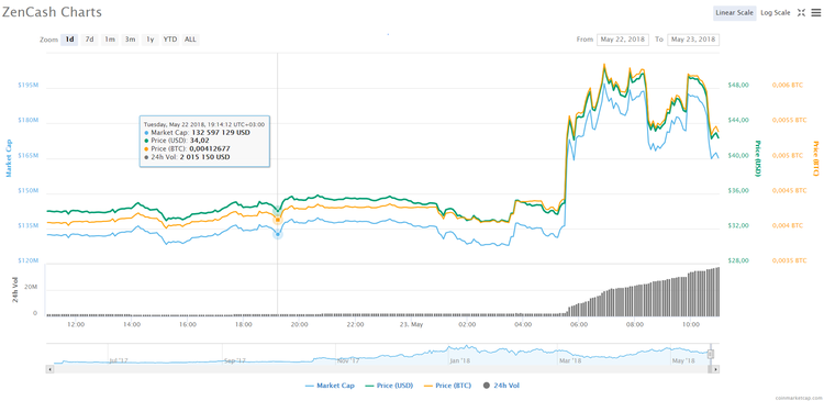 Binance empieza hoy a ofrecer ZenCash