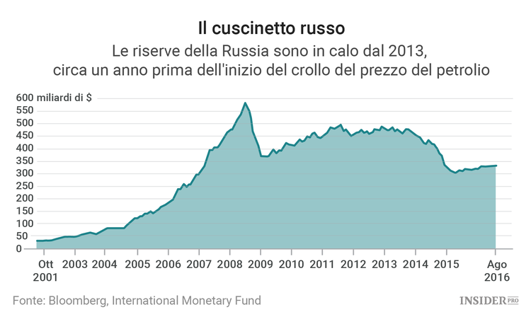 La possibile privatizzazione di Rosneft
