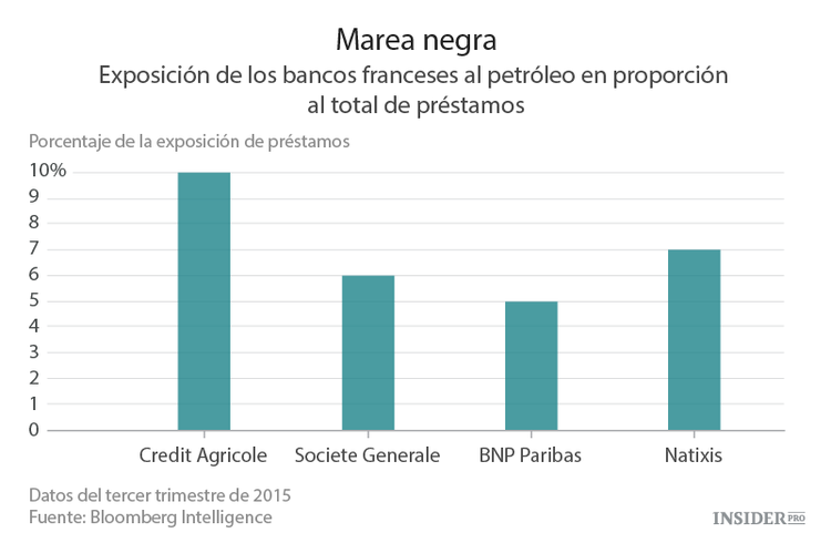 El «crudo» ha despertado a los bancos europeos
