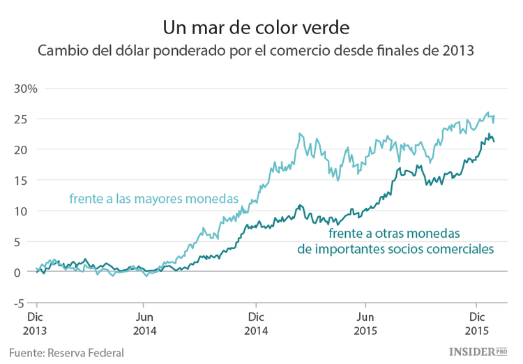 La influencia del dólar en la economía mundial