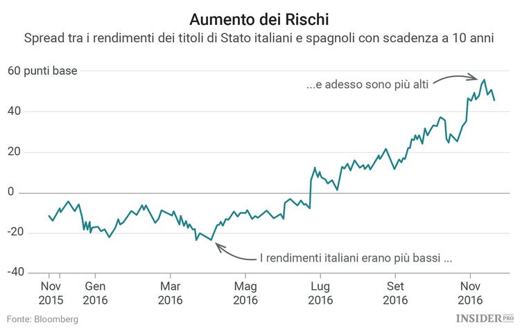 Il mercato obbligazionario fa bene a preoccuparsi per il voto degli italiani